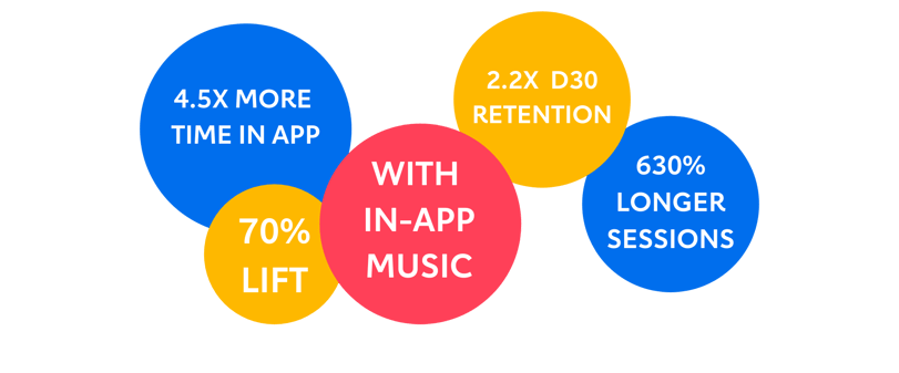 Implementing curated music increases frequency, session times, retention and conversion in apps. (1)